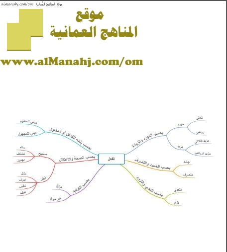 خرائط ذهنية لتعليم النحو بسهولة (لغة عربية) السابع