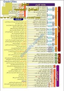 مخططات مفاهيمية في الإعراب (لغة عربية) الثاني عشر