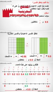 درس تكافؤ الكسور الاعتيادية والكسور العشرية