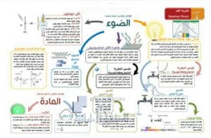 ملخص الفصل الرابع نظرية الكم, (فيزياء) الثاني عشر العام