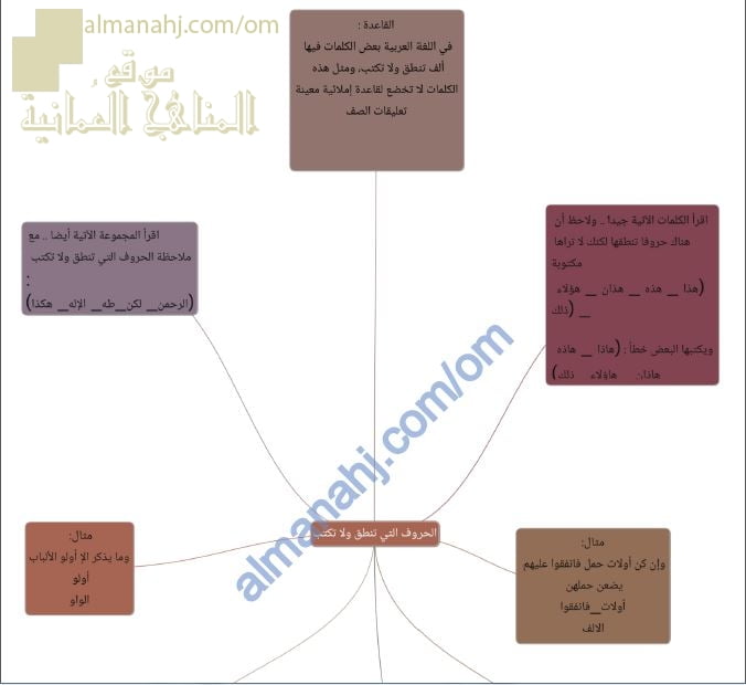 ورقة عمل وشرح درس الحروف التي تنطق ولا تكتب (لغة عربية) الثامن