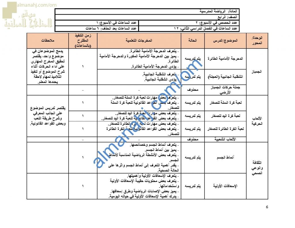 مقرر الدروس المحذوفة والمطلوبة حسب وثيقة المحتوى التدريسي في ظل جائحة الكورونا (رياضة مدرسية) الرابع