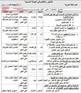 شرح درس التقديم والتأخير في الجملة الاسمية