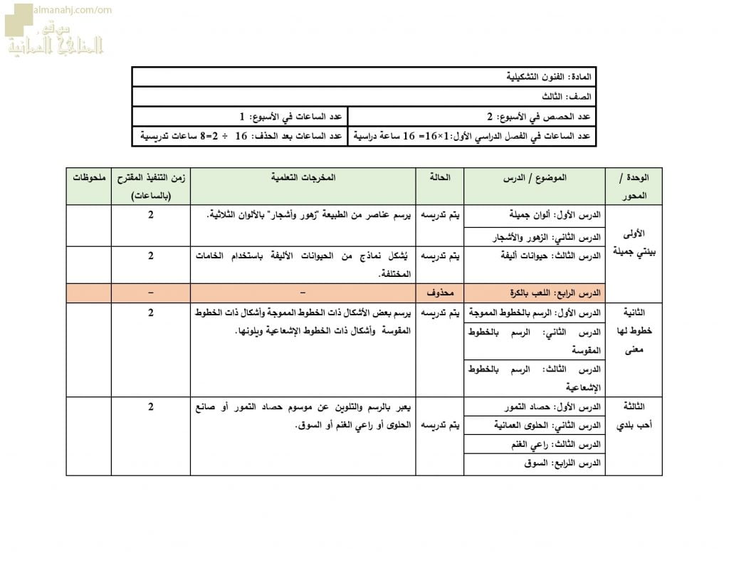 مقرر الدروس المحذوفة والمطلوبة حسب وثيقة المحتوى التدريسي في ظل جائحة الكورونا (فنون تشكيلية) الثالث