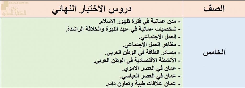 محتوى الاختبار النهائي مع ملخصات شاملة وأسئلة الكترونية امتحانية (اجتماعيات) الخامس