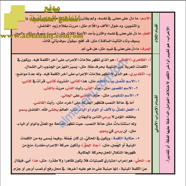 جداول ومخططات شرح وأمثلة في الإعراب (لغة عربية) الثاني عشر