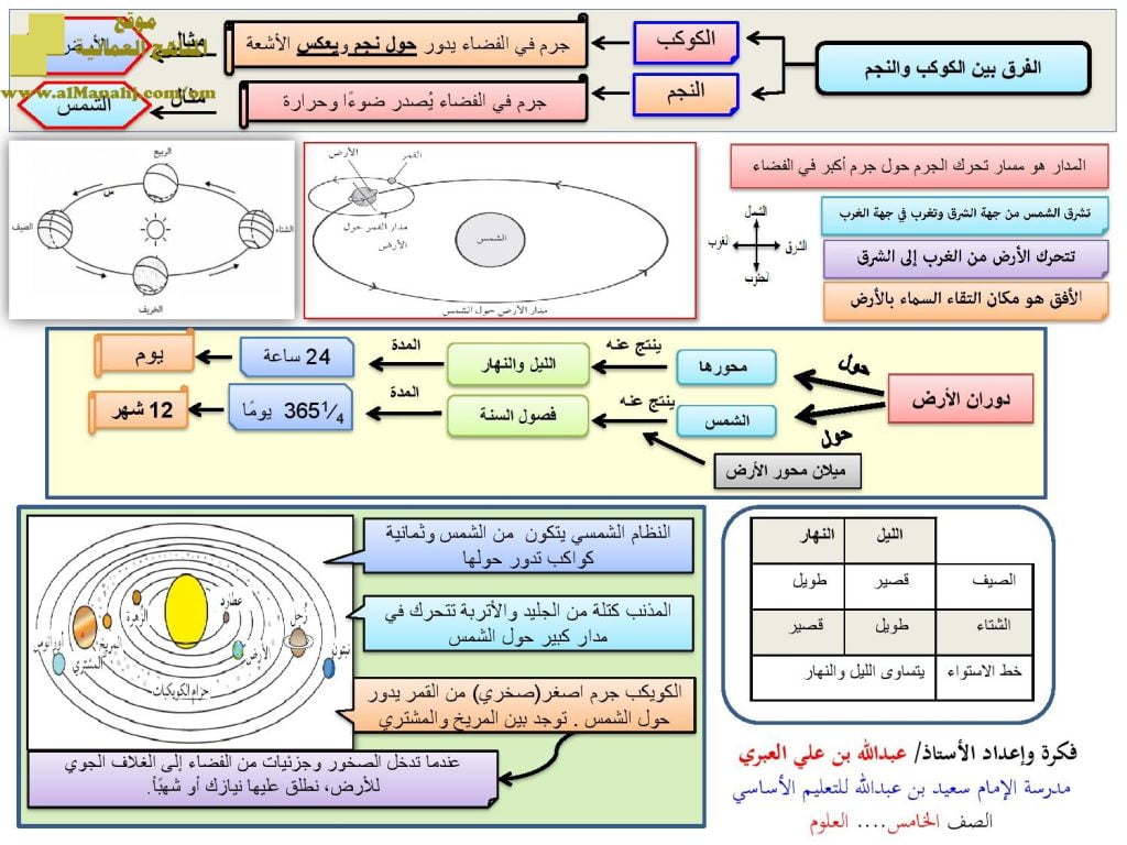 شرح وملخص درس دوران الارض حول نفسها (علوم) الخامس