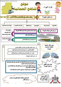 ورقة عمل عن درس تلوث الهواء (علوم) السادس