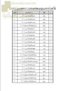 قوائم تشغيل مدارس تعليمية ظفار (مباشردمج عن بعد) (التربية) ملفات مدرسية