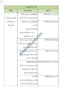 محتوى الاختبار النهائي مع ملخصات شاملة (لغة انجليزية) الثاني عشر