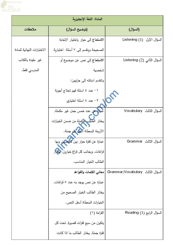 محتوى الاختبار النهائي مع ملخصات شاملة (لغة انجليزية) الثاني عشر