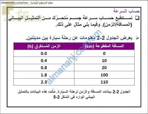 ملخص شرح درس حساب السرعة و التسارع مع أمثلة امتحانية (فيزياء) التاسع
