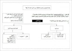 ملخص شامل ومختصر للدروس الأول والثاني والثالث والرابع, (تربية اسلامية) الثاني عشر العام