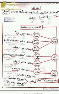 مراجعة نحو للفصل الأول بخط اليد ملف مكون من 6