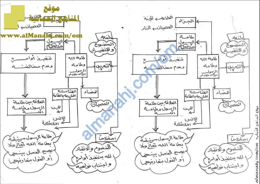 مذكرة خرائط مفاهيمية شاملة (تربية اسلامية) الخامس
