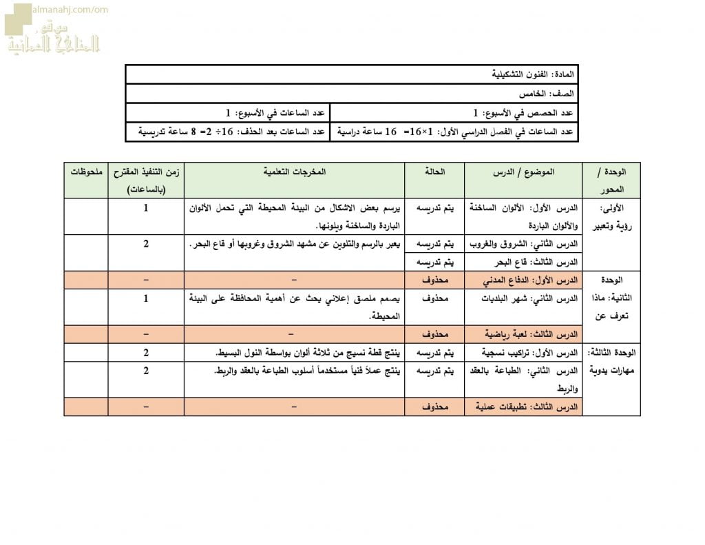 مقرر الدروس المحذوفة والمطلوبة حسب وثيقة المحتوى التدريسي في ظل جائحة الكورونا (فنون تشكيلية) الخامس