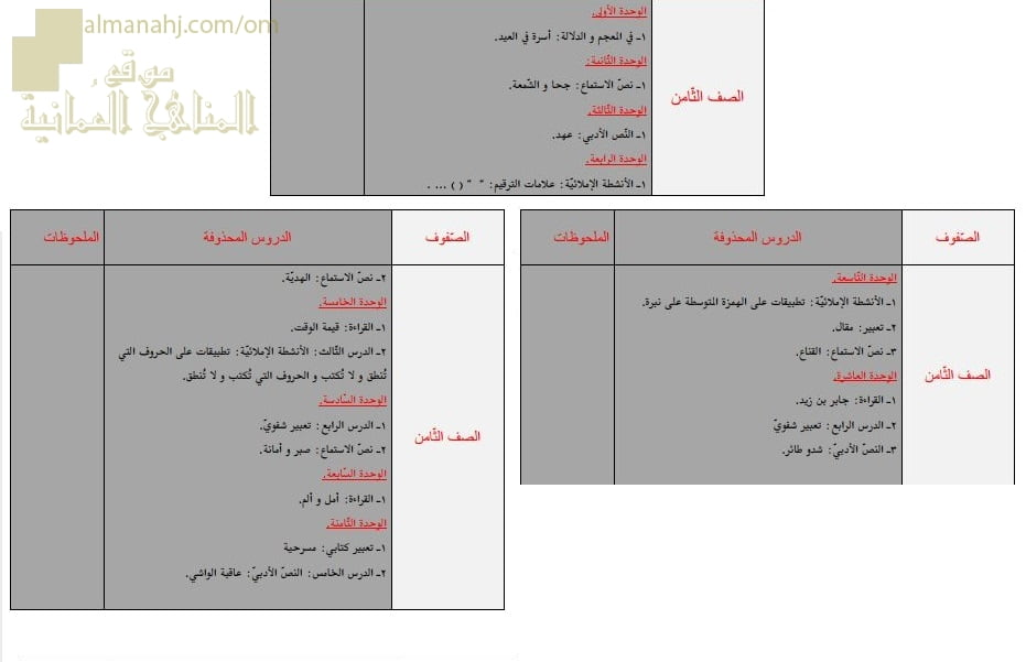 مقرر الدروس المحذوفة حسب وثيقة المحتوى التدريسي في ظل جائحة الكورونا (لغة عربية) الثامن