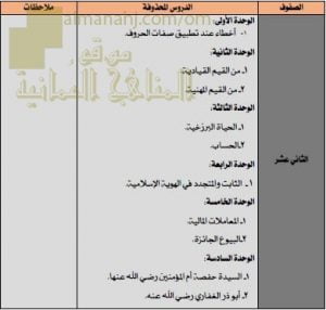 مقرر الدروس المحذوفة (تربية اسلامية) الثاني عشر