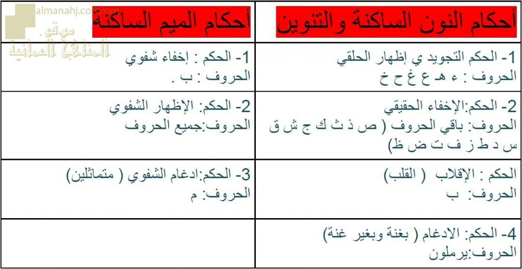 ورقة عمل وجدول مقارنة بين أحكام النون الساكنة والتنوين وأحكام الميم الساكنة (تربية اسلامية) السادس