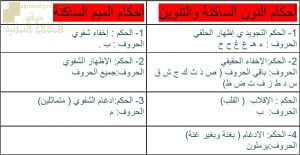 ورقة عمل وجدول مقارنة بين أحكام النون الساكنة والتنوين وأحكام الميم الساكنة (تربية اسلامية) السادس
