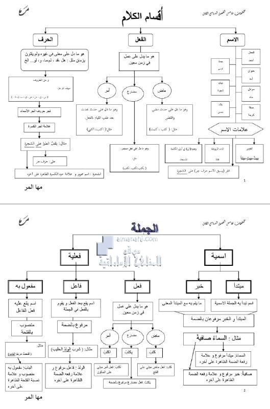 مخططات ذهنية لمهارات الفصل الأول, (لغة عربية) الخامس