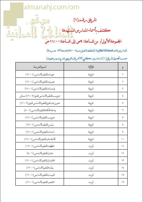 كشف بأسماء المدارس ذات الكثافة الطلابية المنخفضة والمتوسطة والعالية في محافظة ظفار (التربية) ملفات مدرسية