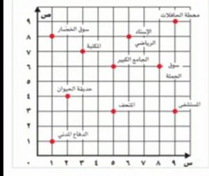 عرض بوربوينت لدرس التمثيل بالأعمدة
