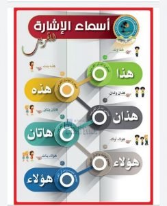 لوحات تعليمية عن حروف الجر وحروف العطف وأسماء الإشارة وأقسام الكلام والجملة الإسمية وغيرها, (لغة عربية) الخامس