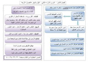 مخططات مفاهيمية في درس الليل والنهار ودرس الفصول الأربعة (علوم) الثاني
