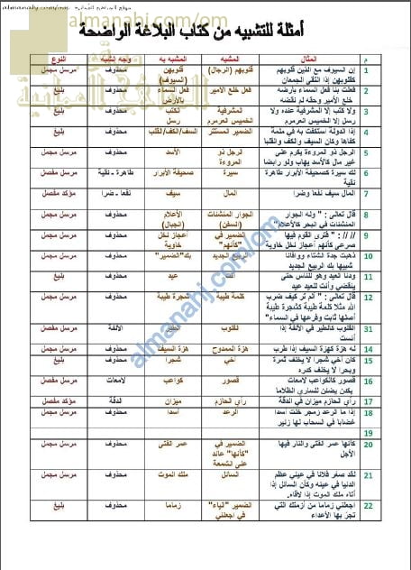 أوراق عمل وأنشطة تدريبية في التشبيه نموذج أول (لغة عربية) الحادي عشر