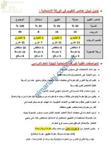 المواصفات الخاصة بالاختبار النهائي لنظام المباشر مع الوحدات المطلوبة للاختبار (رياضيات) الثامن