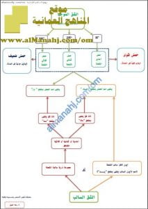 مخطط تفصيلي لتكوين الحمض وتسميته وقوته (كيمياء) الثاني عشر