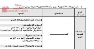 شرح درس أنواع الصناعات التحويلية في دول مجلس التعاون