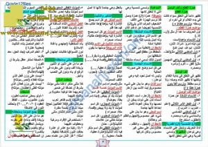 ملخص شرح مختصر في القواعد النحوية والبلاغية مع أمثلة توضيحية (لغة عربية) الثاني عشر