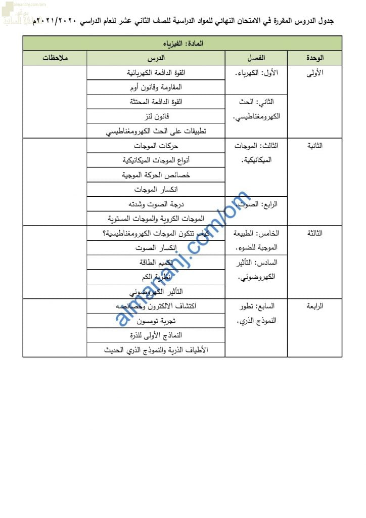 محتوى الاختبار النهائي مع ملخصات شاملة (فيزياء) الثاني عشر