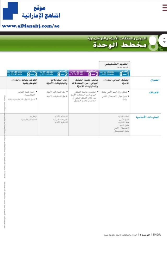 دليل المعلم الوحدة الثامنة الدوال والعلاقات الأسية واللوغارتيمية, (رياضيات) العاشر المتقدم