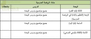 محتوى الاختبار النهائي مع ملخصات شاملة (رياضة مدرسية) الثاني عشر