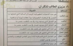 مصطلحات الفصل الأول تفاعلات الأكسدة والاختزال (كيمياء) الثاني عشر