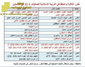 السور المطلوبة للحفظ للصفوف (1-12) (تربية اسلامية) الثالث
