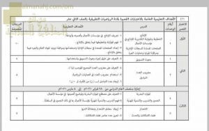 الأهداف التعليمية للمنهج الخاصة بالاختبارات القصيرة الأول والثاني والثالث (رياضيات تطبيقية) الثاني عشر