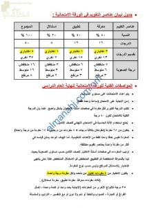 المواصفات الخاصة بالاختبار النهائي لنظام المدمج مع الوحدات المطلوبة للاختبار (رياضيات) الثامن