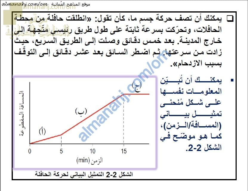 ملخص شرح درس التمثیل البیاني (المسافة الزمن) مع أمثلة امتحانية (فيزياء) التاسع