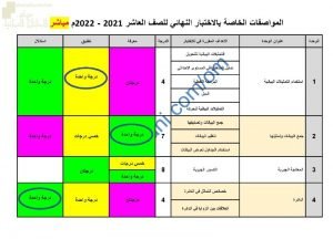 المواصفات الخاصة بالاختبار النهائي لنظام المباشر مع الوحدات المطلوبة للاختبار (رياضيات) العاشر