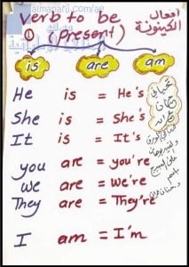 مذكرة شرح قواعد المنهج بشكل شامل, (لغة انجليزية) السادس