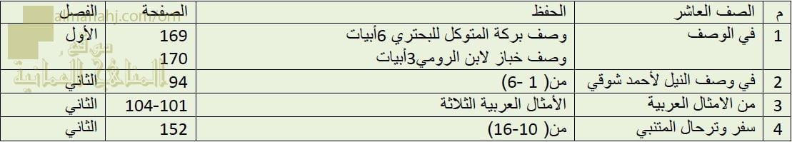 مقرر الحفظ للاختبار النهائي (لغة عربية) العاشر
