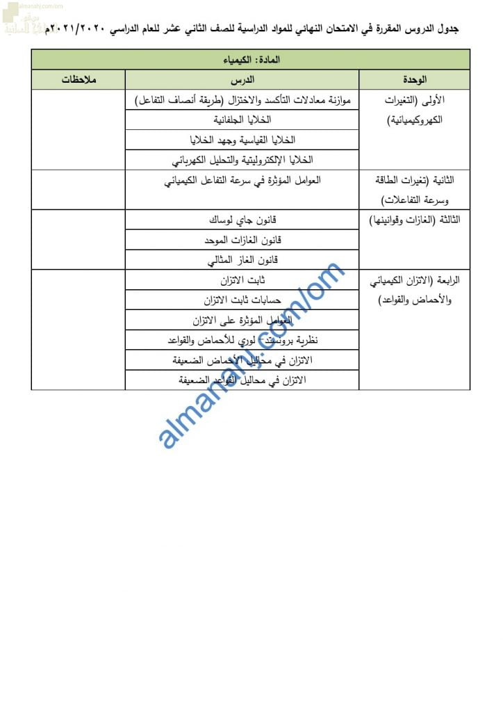 محتوى الاختبار النهائي مع ملخصات شاملة (كيمياء) الثاني عشر