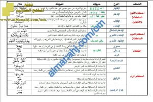 ملخص شرح مختصر في أحكام التجويد (تربية اسلامية) ملفات مدرسية