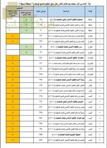 المدارس التي سيعمل بها الصف الثاني عشر وفق التعليم المدمج (مباشر) محافظة مسقط (التربية) ملفات مدرسية