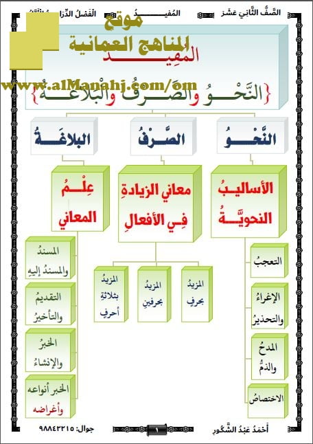 مذكرة لغة الضاد في كتاب المفيد -النحو والصرف والبلاغة (نسخة) (لغة عربية) الثاني عشر