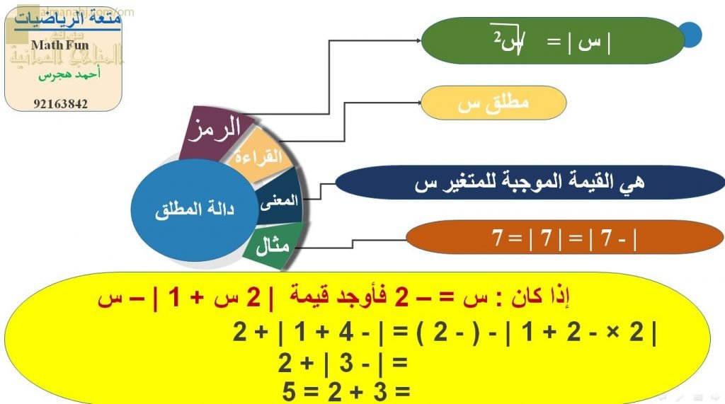 عرض تقديمي وشرح وحل تمارين درس مقدمة دالة المطلق – بوربوينت (رياضيات بحتة) الحادي عشر